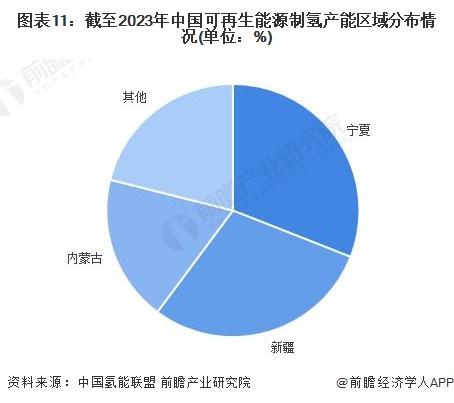 预见2024：《2024年中国可再生能源制氢行业全景图谱》(附市场现状、竞争格局和发展趋势等)