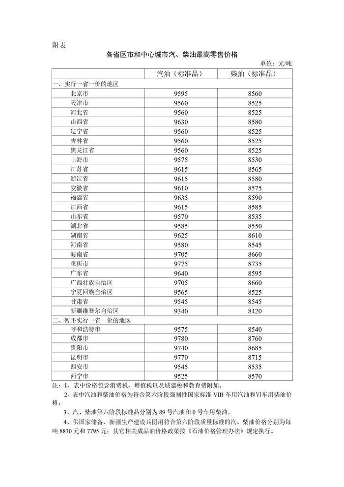 今日24时起，国内汽、柴油价格每吨分别提高200元、190元