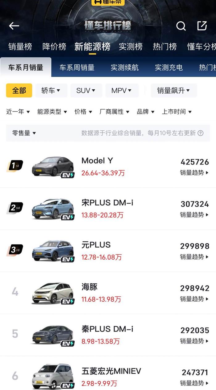 每6秒就有一位车主提车，特斯拉全年交付181万辆蝉联全球纯电销冠