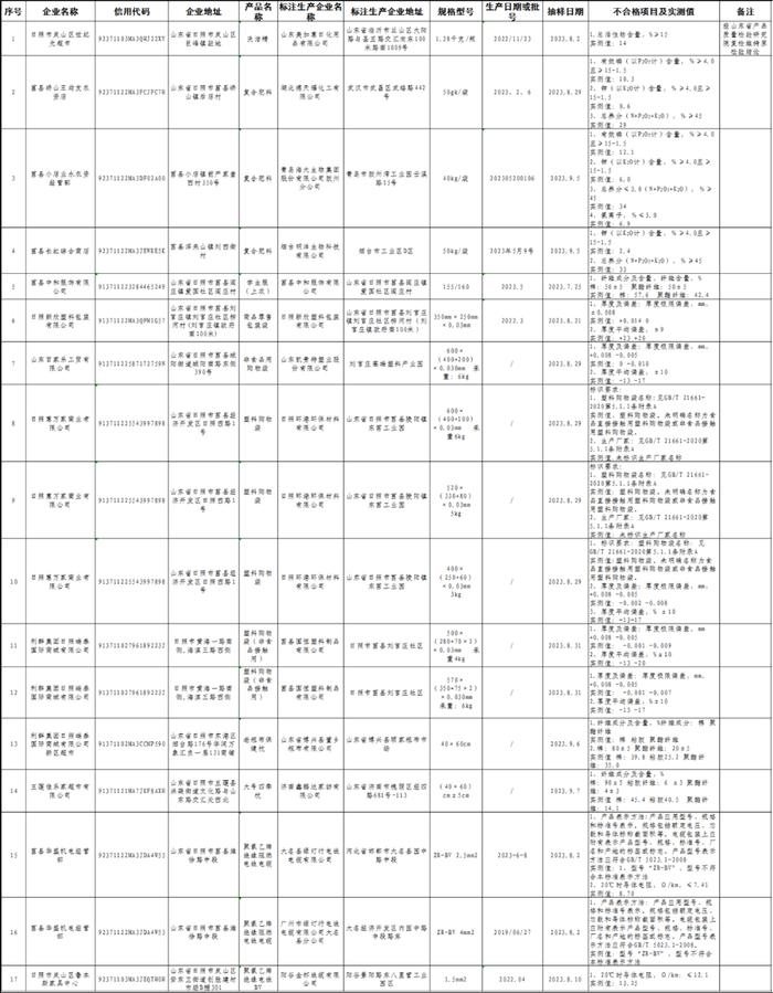 【山东日照】2023年第2批市级监督抽查结果公布，17批次不合格！