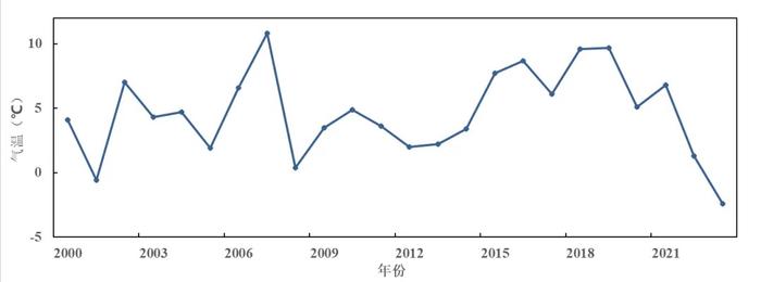 2023上海十大天气气候事件发布 初夏强梅雨、冬至罕见连续低温上榜