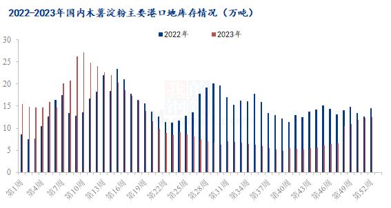 Mysteel解读：下游备货好转，木薯淀粉止跌反弹