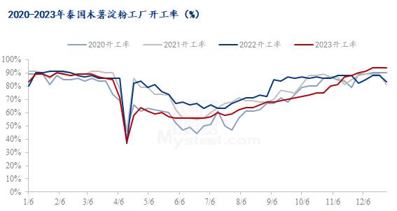 Mysteel解读：下游备货好转，木薯淀粉止跌反弹