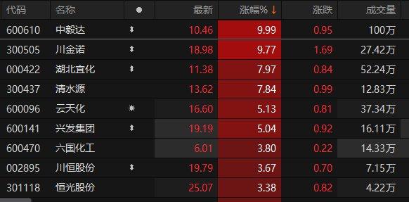 磷化工概念股表现强势 中毅达涨停