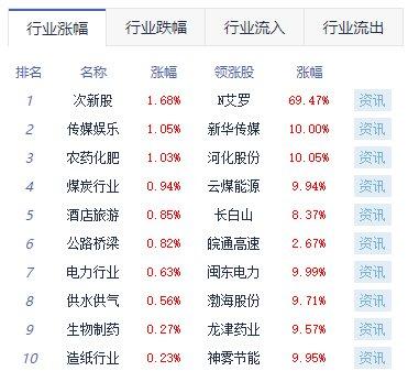 午评：沪指跌0.17% 煤炭开采加工板块涨幅靠前