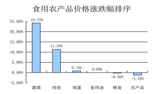 泰安市泰山区：肉类和蔬菜价格上涨，鸡蛋价格小幅波动