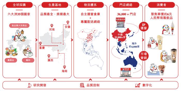 蜜雪冰城递表港交所，全球门店数超36,000家，中国最大的现制饮品企业