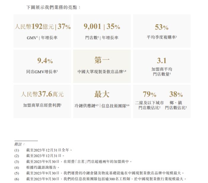 如何打透下沉市场？拆解古茗招股书：8省份贡献87%GMV “关键规模”成关键