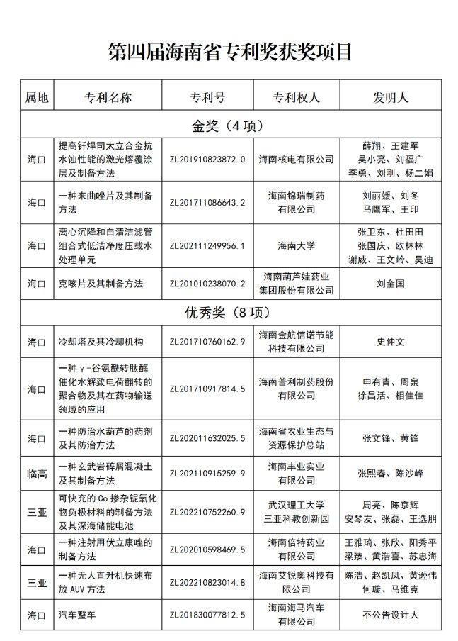 海口9家单位荣获第四届海南省专利奖