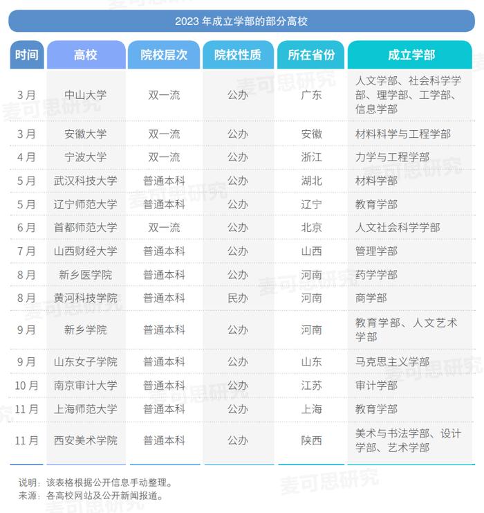 报告：2023年国内高校机构瘦身、停招过热专业、开源办学经费