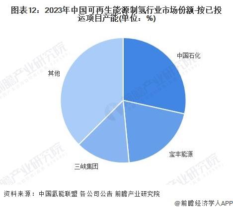 预见2024：《2024年中国可再生能源制氢行业全景图谱》(附市场现状、竞争格局和发展趋势等)