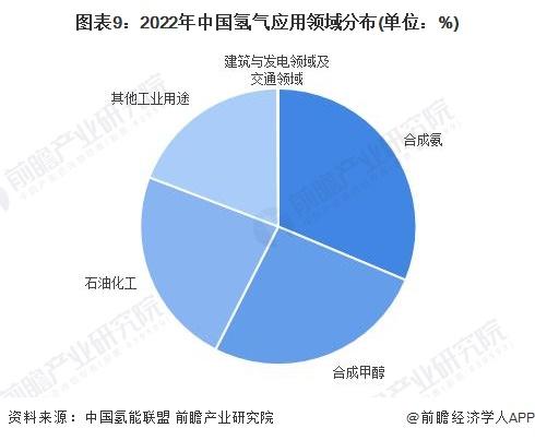 预见2024：《2024年中国可再生能源制氢行业全景图谱》(附市场现状、竞争格局和发展趋势等)