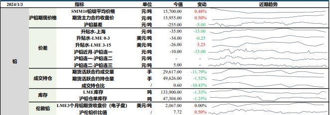 铅锭供应进一步收紧 沪锌北方环保限产需求不足