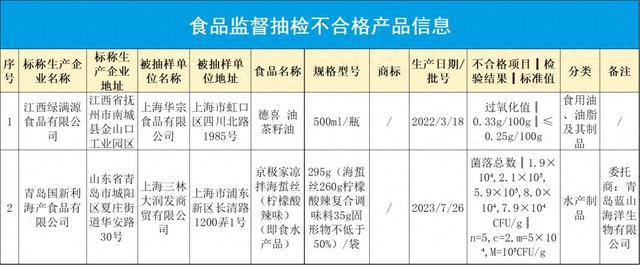 油茶籽油、海蜇丝……这2批次食品抽检不合格
