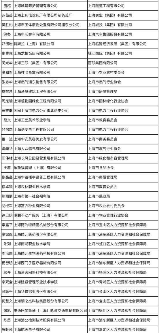 2023年上海市技能大师工作室及首席技师资助名单公布→