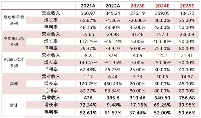 【山证通信】长光华芯（688048.SH）：国内半导体激光器芯片龙头，横向拓展开辟新增长曲线