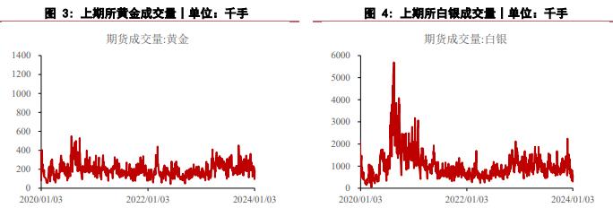 白银期货行情回撤明显 黄金价格表现则相对抗跌