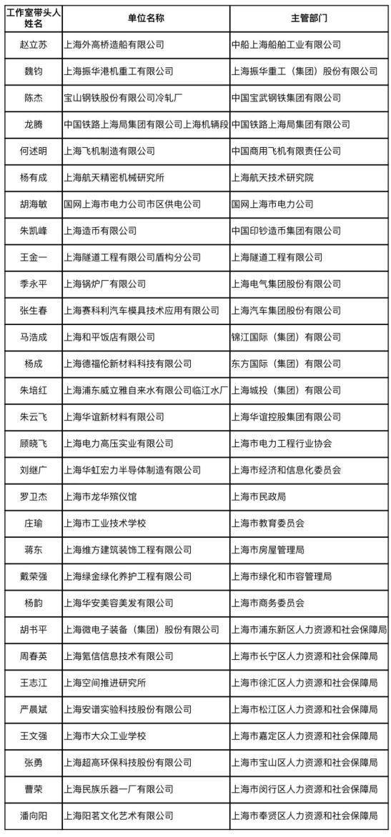 2023年上海市技能大师工作室及首席技师资助名单公布→