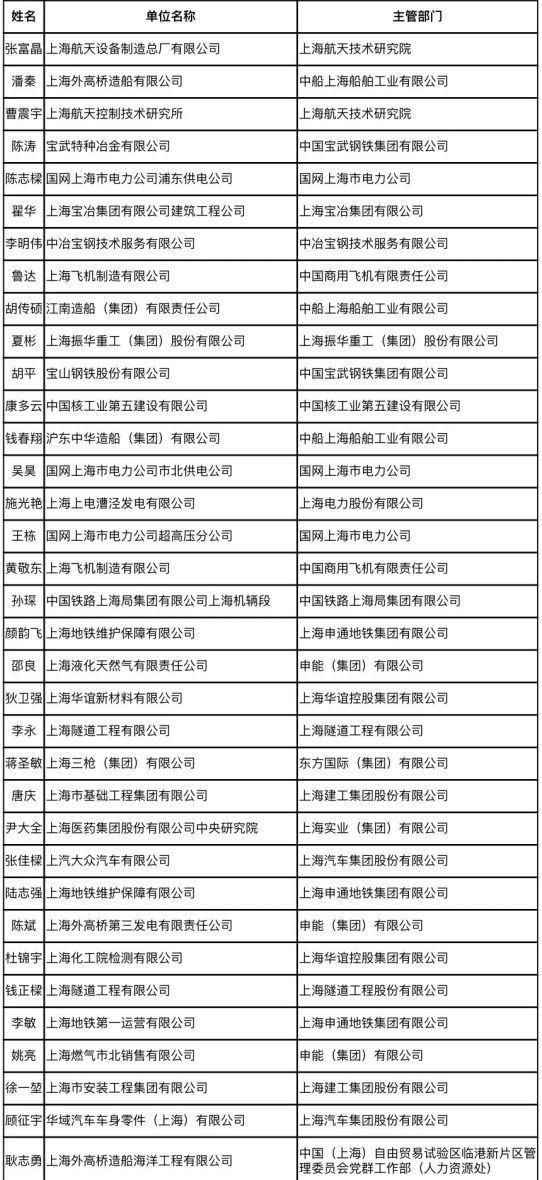 2023年上海市技能大师工作室及首席技师资助名单公布→