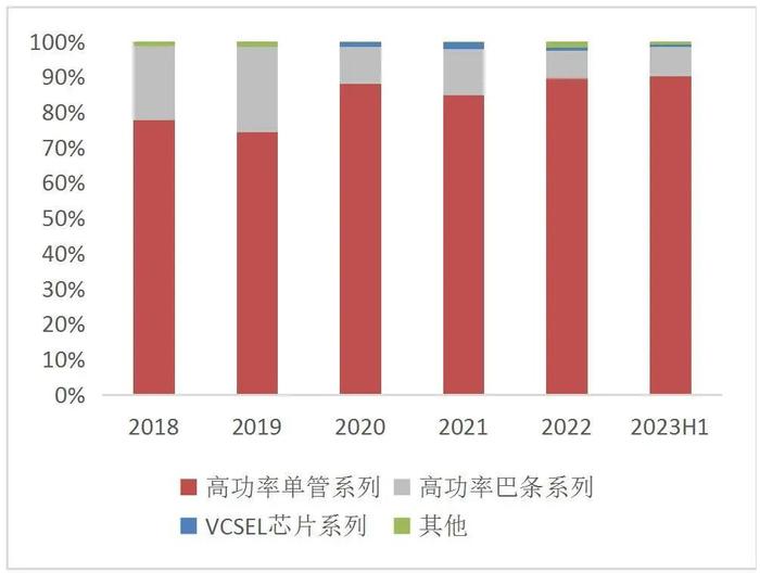 【山证通信】长光华芯（688048.SH）：国内半导体激光器芯片龙头，横向拓展开辟新增长曲线