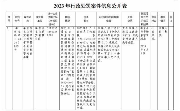 秦皇岛昱众商贸有限公司经营不符合食品安全标准的食品案