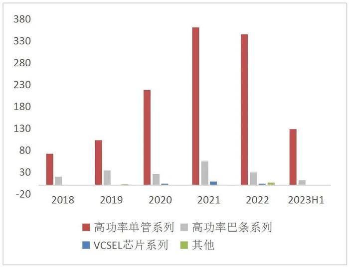 【山证通信】长光华芯（688048.SH）：国内半导体激光器芯片龙头，横向拓展开辟新增长曲线