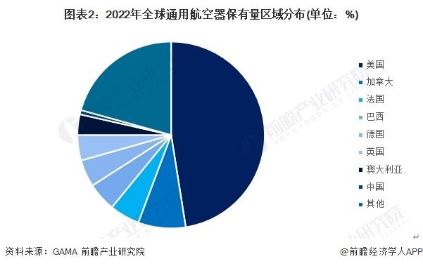 2023年全球低空经济行业区域发展格局分析 美国是工业级无人机最大的市场和投资最活跃的国家【组图】