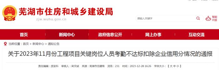 安徽省芜湖市住房和城乡建设局关于2023年11月份工程项目关键岗位人员考勤不达标扣除企业信用分情况的通报