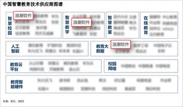 浪潮软件入围“中国智慧教育技术供应商图谱”