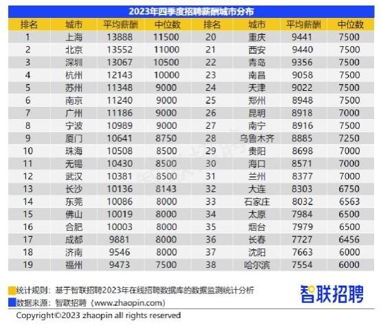 城市24小时 | 这座西北城市官宣，经济排名“再进十”