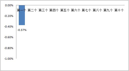 1月3日一揽子原油平均价格变化率为-0.37%