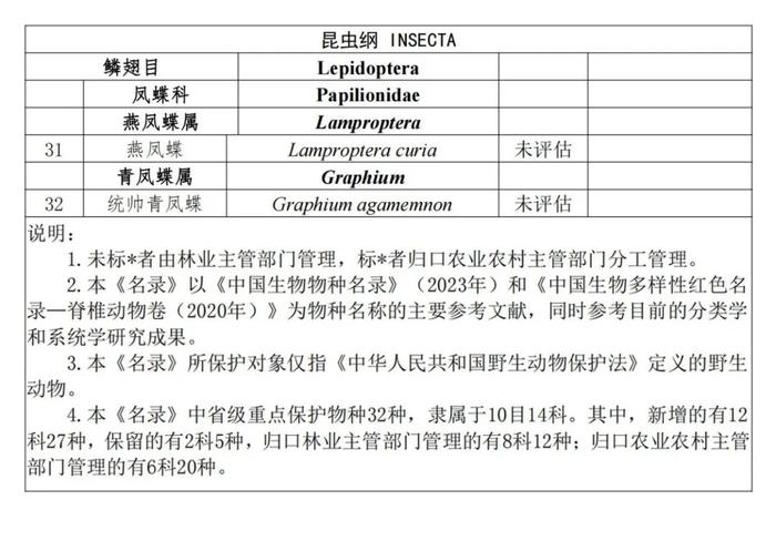 省人民政府公布贵州省重点保护野生动物名录