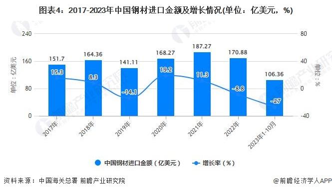 中钢协：预计2023年我国钢材出口量超9000万吨，需警惕贸易摩擦风险【附中国钢材进出口贸易情况】