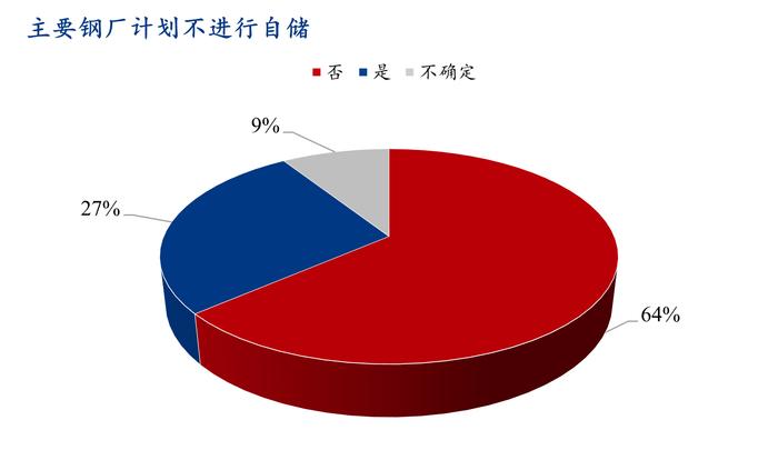 Mysteel调研：今冬市场冬储意愿一般，且被动冬储概率偏高