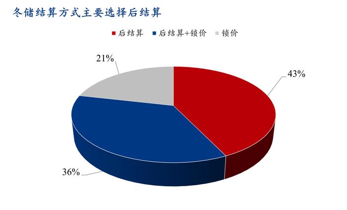 Mysteel调研：今冬市场冬储意愿一般，且被动冬储概率偏高