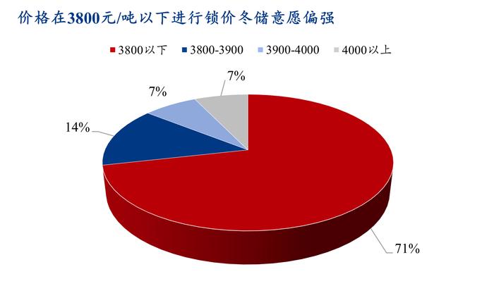 Mysteel调研：今冬市场冬储意愿一般，且被动冬储概率偏高