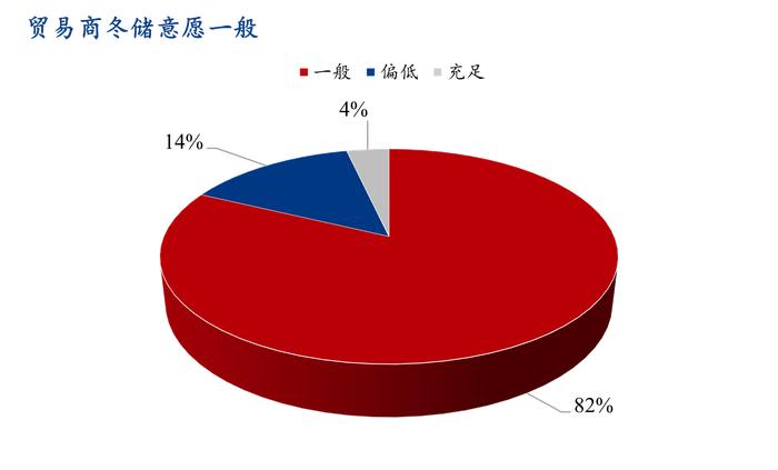 Mysteel调研：今冬市场冬储意愿一般，且被动冬储概率偏高