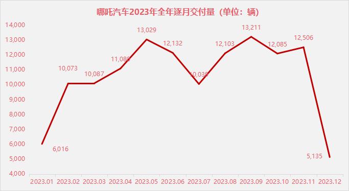 哪吒汽车“动刀”销售团队、涉十三人 张勇：营销总部集权、管理力度软弱