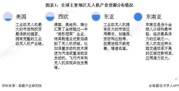 2023年全球低空经济行业区域发展格局分析 美国是工业级无人机最大的市场和投资最活跃的国家【组图】