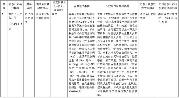 湖南省农业农村厅关于撤销湖南景业检测有限公司检测资格的决定