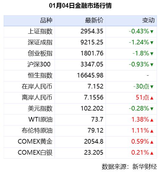 新华财经晚报：5项工业互联网平台国家标准正式发布实施 期货公司返佣或发生变化