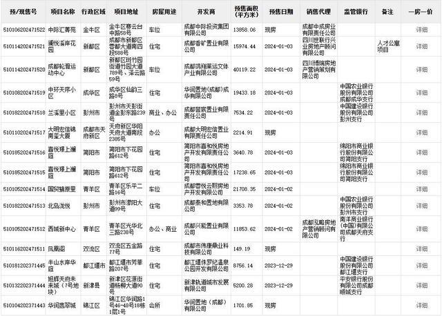 楼市周报丨四川达州：买新建商品住房可获每平米200元补贴，允许公积金又提又贷