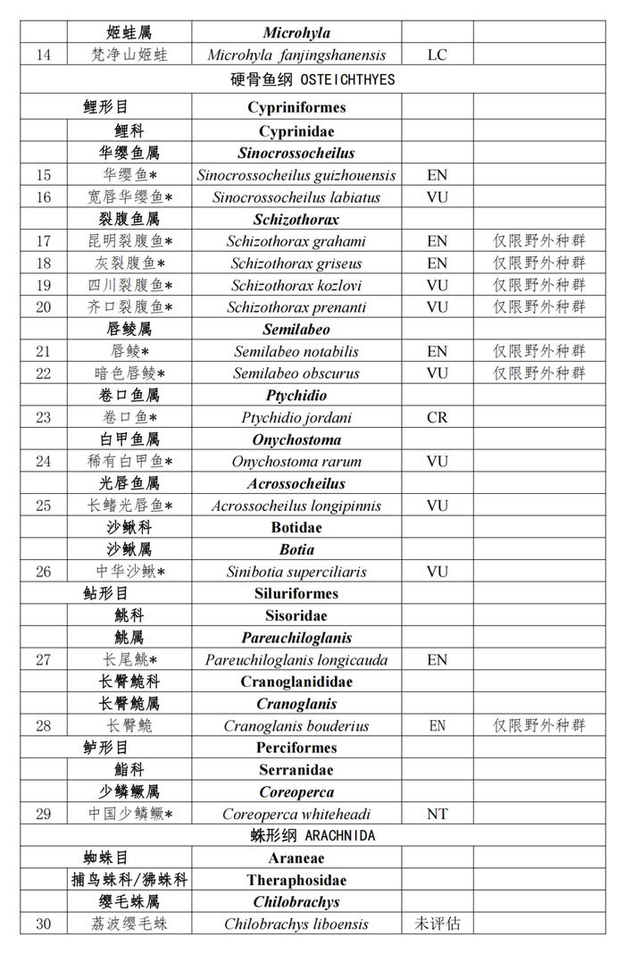 省人民政府公布贵州省重点保护野生动物名录