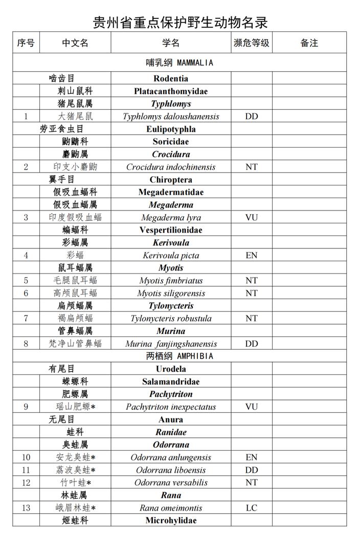 省人民政府公布贵州省重点保护野生动物名录