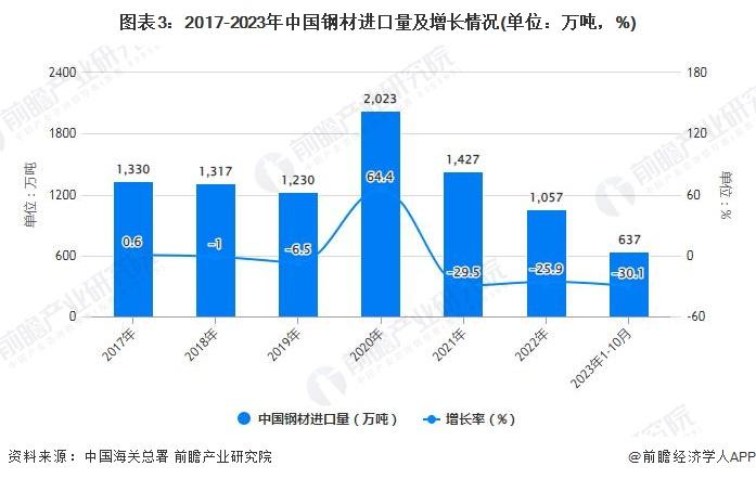 中钢协：预计2023年我国钢材出口量超9000万吨，需警惕贸易摩擦风险【附中国钢材进出口贸易情况】