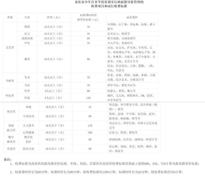 一节课最低55元 重庆市少年宫非学科类培训收费标准5月1日起试行