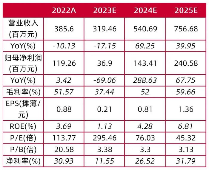 【山证通信】长光华芯（688048.SH）：国内半导体激光器芯片龙头，横向拓展开辟新增长曲线