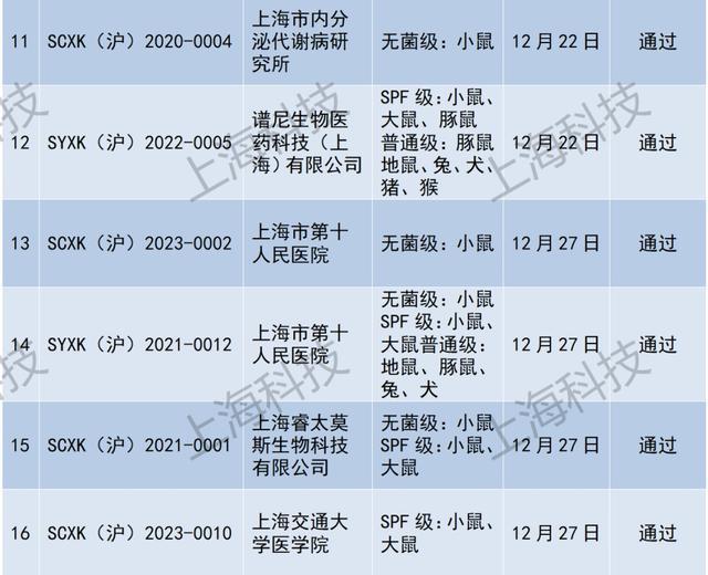 关于上海市实验动物生产和使用许可单位监督抽查结果的公告（2023年12月）
