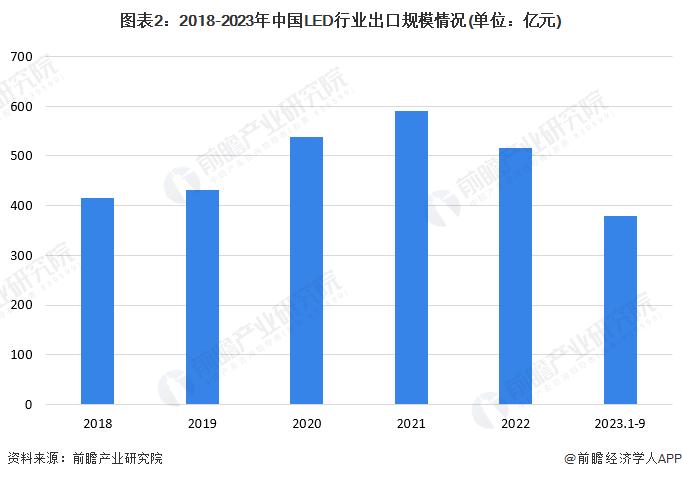 2023年中国LED行业出海情况分析 行业整体国际竞争力较强【组图】