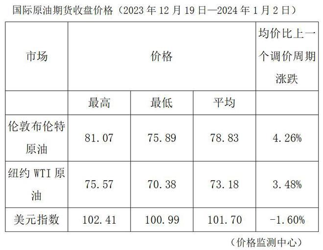 油价开年上调！一箱油多花8元！